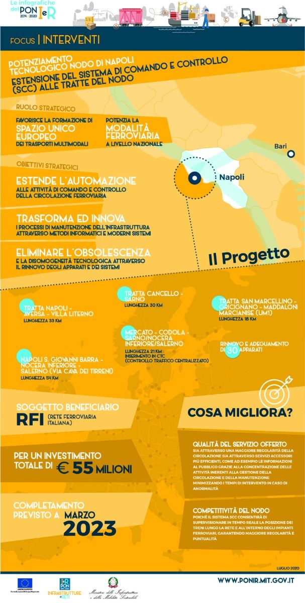 Intervento Ferroviario SCC Nodo di Napoli
